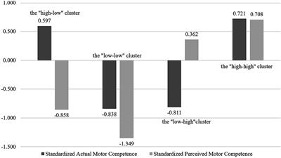 Configurations of actual and perceived motor competence among elementary school children in China: differences in physical activity